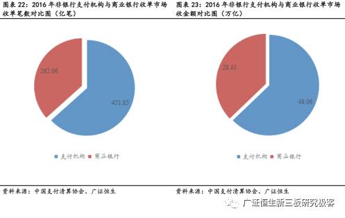 第三方支付日趨規(guī)范，支付+業(yè)務(wù)將成未來亮點